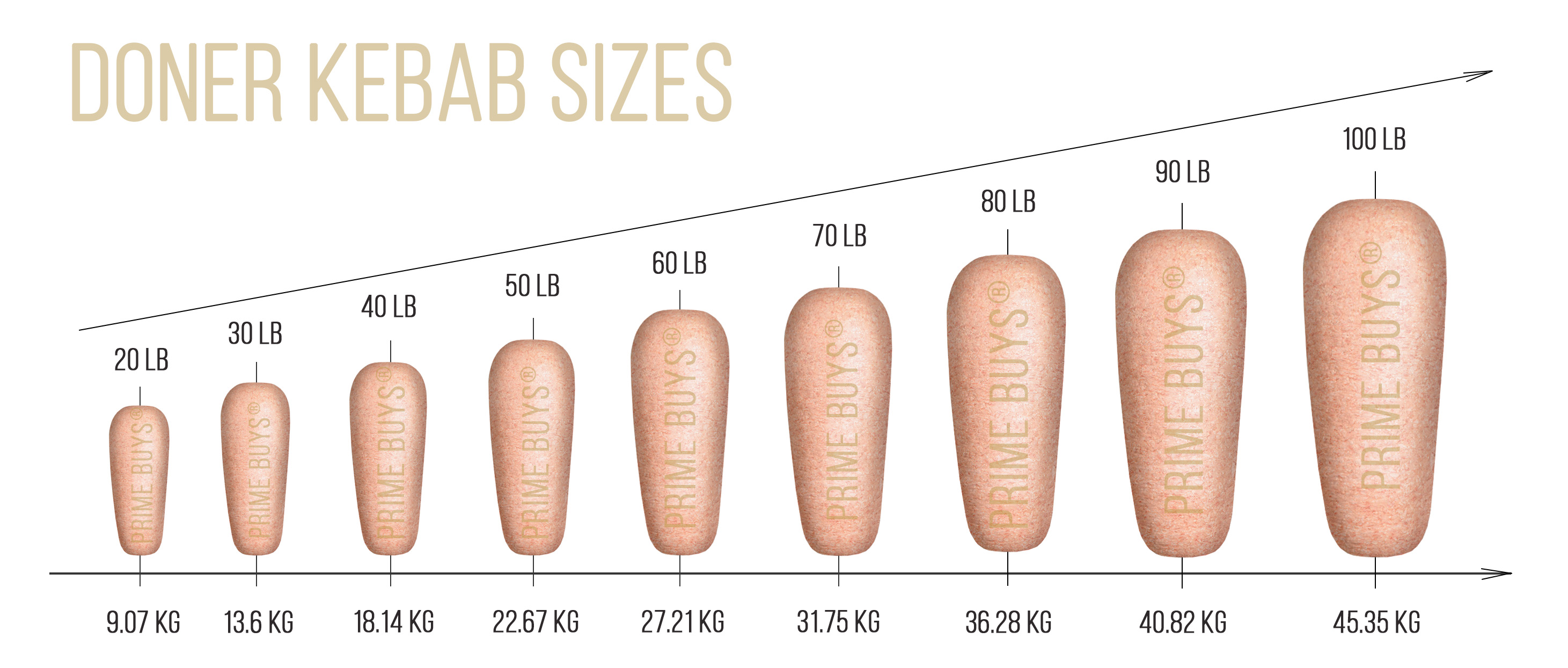 Prime Buys doner kebab spit sizes from 10 lb to 80 lb